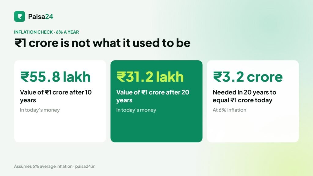 What ₹1 crore is worth after inflation: ₹55.8 lakh in 10 years and ₹31.2 lakh in 20 years at 6%