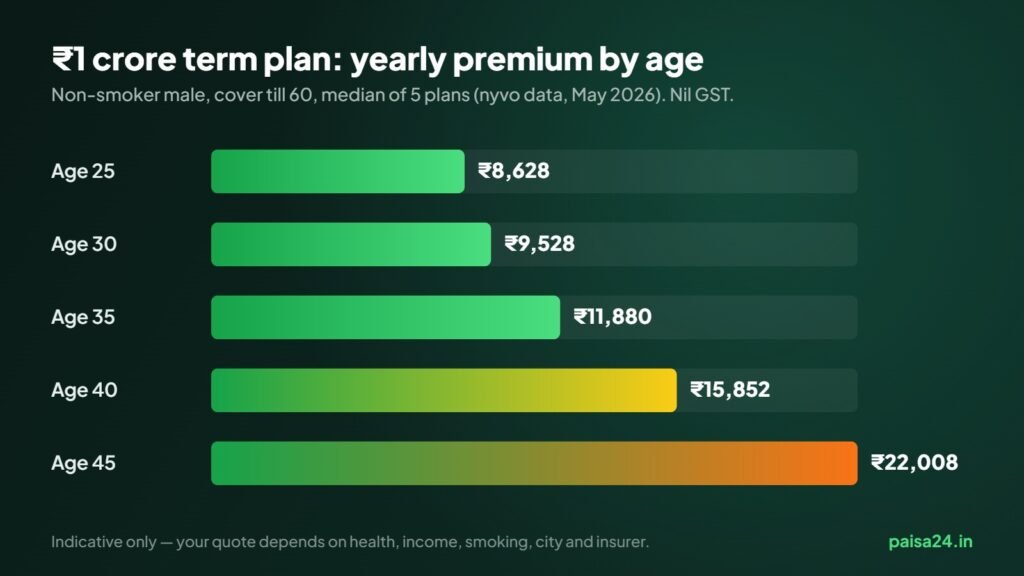 Yearly premium for 1 crore term insurance by age 25 to 45