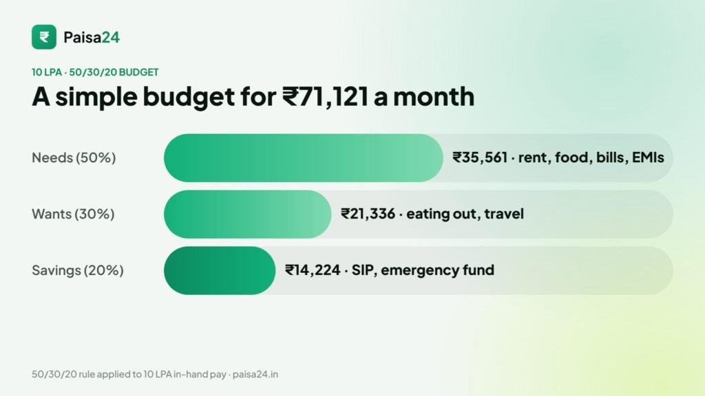 50/30/20 budget on 10 LPA in-hand salary: needs ₹35,561, wants ₹21,336, savings ₹14,224 a month