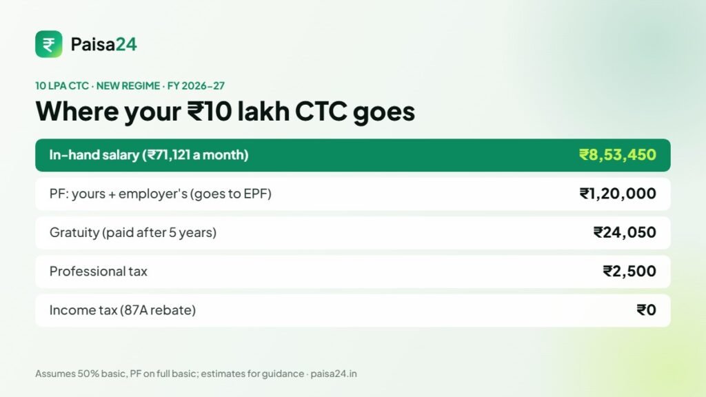 10 LPA CTC breakup: in-hand salary, PF, gratuity, professional tax and zero income tax