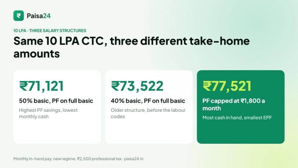 10 LPA in-hand salary under three structures: ₹71,121, ₹73,522 and ₹77,521 a month