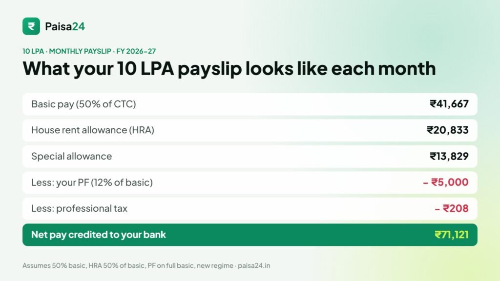 10 LPA monthly payslip: basic ₹41,667, HRA ₹20,833, special allowance ₹13,829, PF and professional tax deducted, net pay ₹71,121