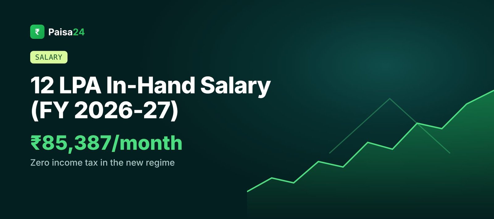 12 LPA in-hand salary about 85,387 a month with zero tax in FY 2026-27