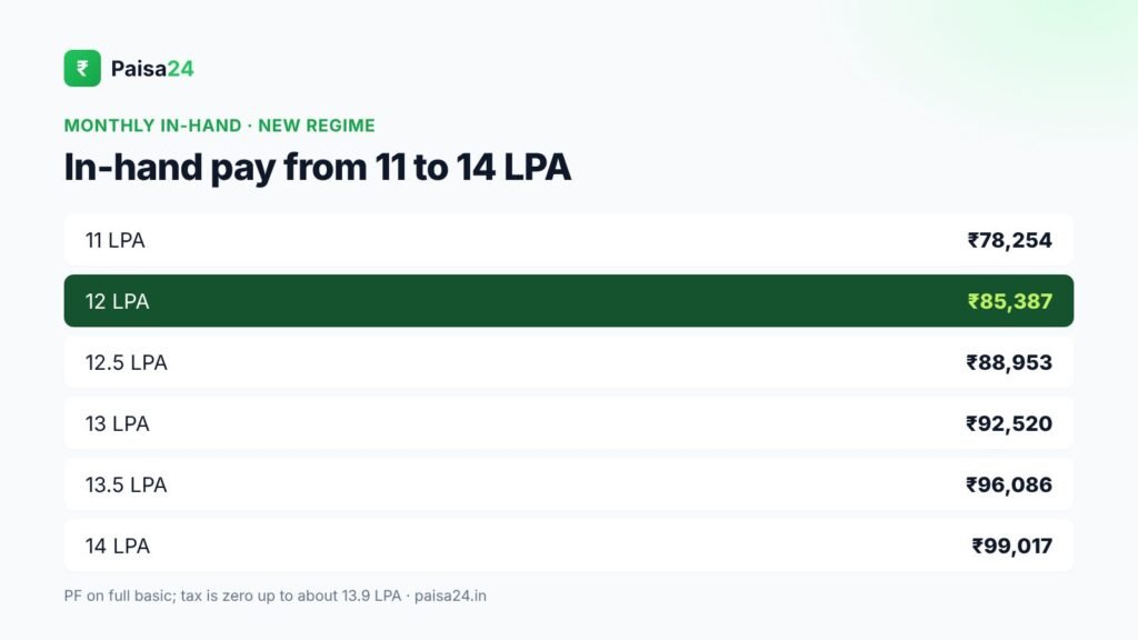Monthly in-hand salary for CTC from 11 LPA to 14 LPA