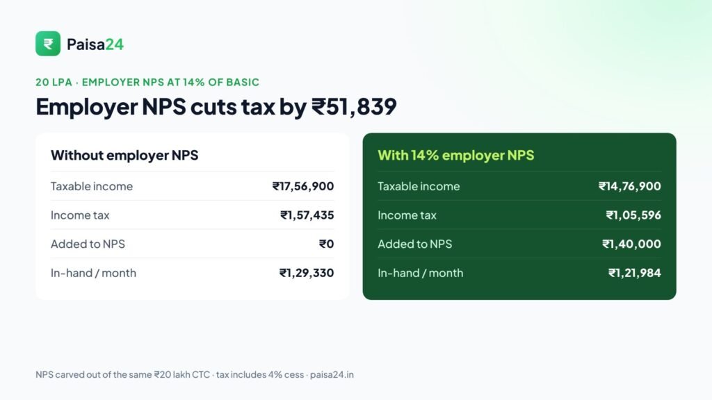 20 LPA tax with and without 14% employer NPS