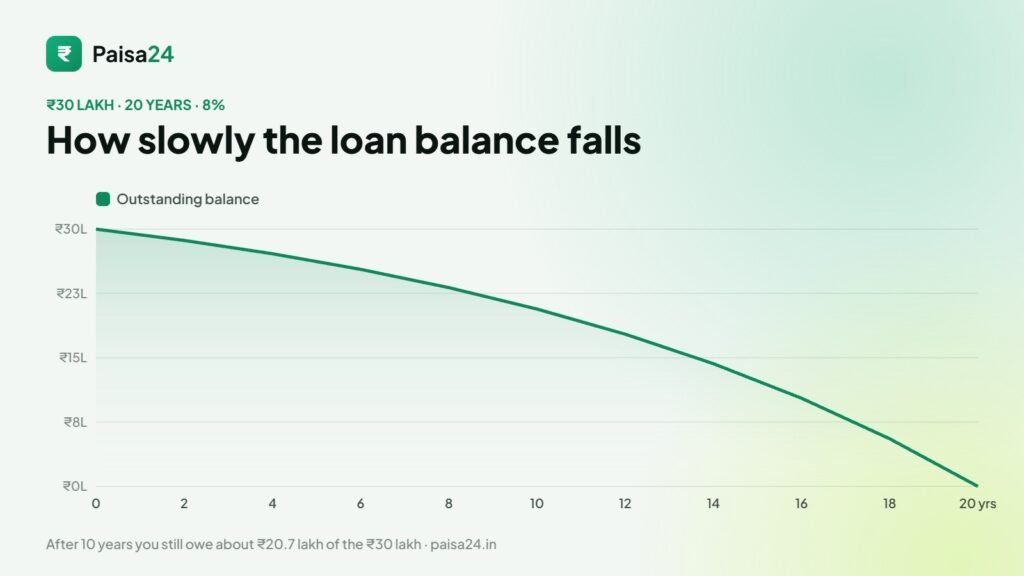 Outstanding balance of a ₹30 lakh home loan over 20 years at 8%: ₹20.7 lakh still owed after 10 years