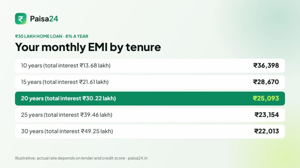EMI for a 30 lakh home loan at 8% for 10 to 30 years