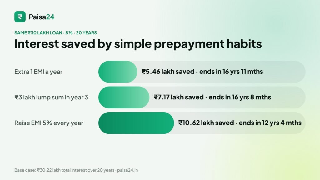 Interest saved on a ₹30 lakh home loan by paying an extra EMI yearly, a ₹3 lakh lump sum, or raising the EMI 5% a year