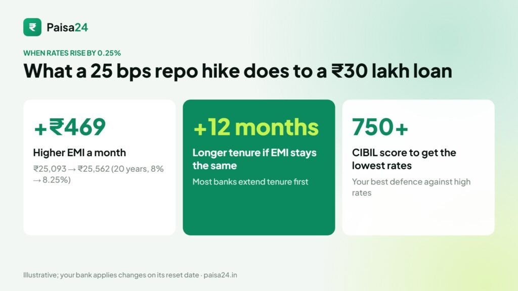 Impact of a 0.25% rate rise on a ₹30 lakh home loan: EMI up ₹469 or tenure up 12 months