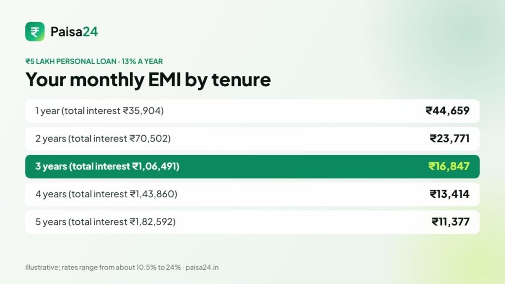 EMI for a 5 lakh personal loan at 13% for 1 to 5 years