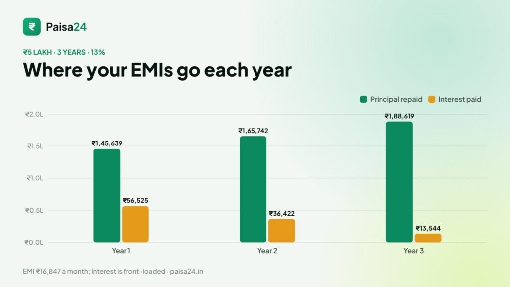 Principal and interest paid each year on a ₹5 lakh personal loan for 3 years at 13%
