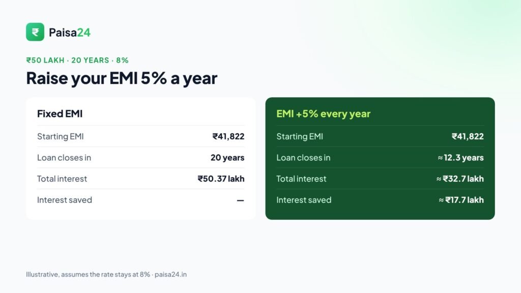 50 lakh home loan with EMI raised 5% every year