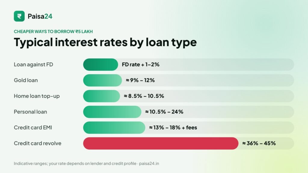 Typical interest rates: loan against FD, gold loan, home loan top-up, personal loan, credit card EMI and revolving credit