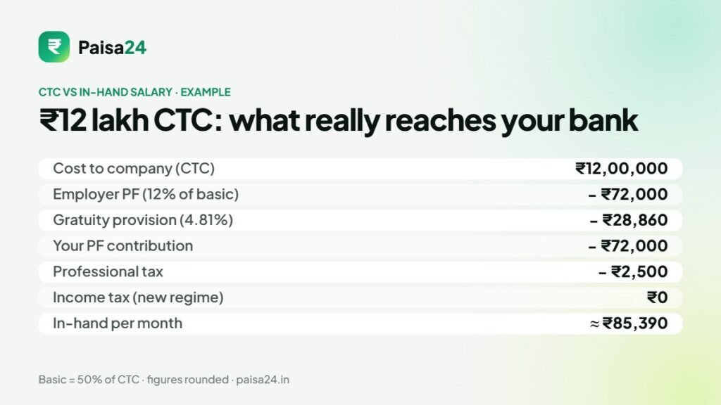 CTC vs in-hand salary breakdown for 12 lakh CTC