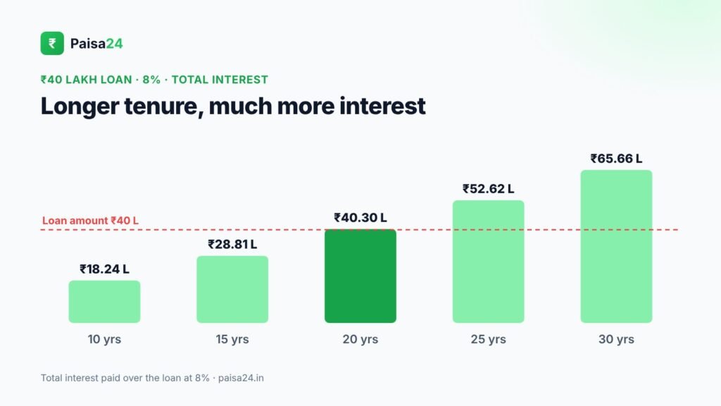 Total interest on a 40 lakh home loan by tenure
