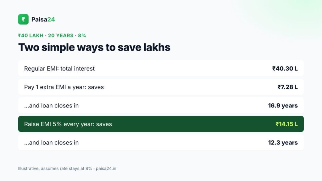 Savings on a 40 lakh home loan with extra EMI or 5% yearly EMI step-up
