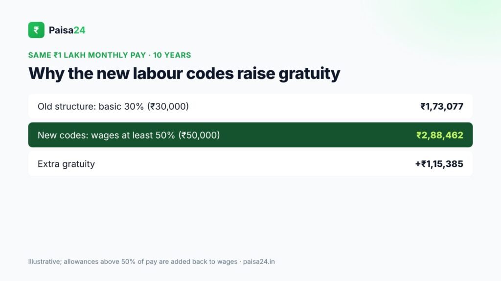 Gratuity before and after the new labour codes 50 percent wage rule