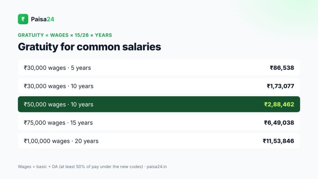 Gratuity amount for different salaries and years of service