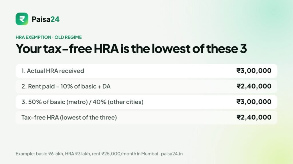 How to claim HRA exemption: the three-way rule