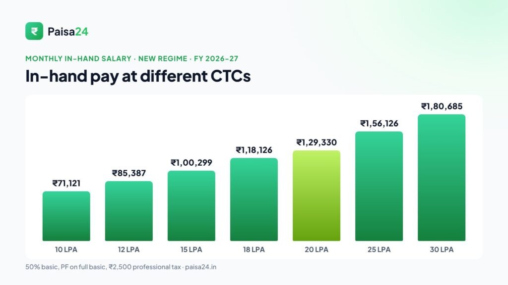 Monthly in-hand salary for 10 to 30 LPA CTC in FY 2026-27