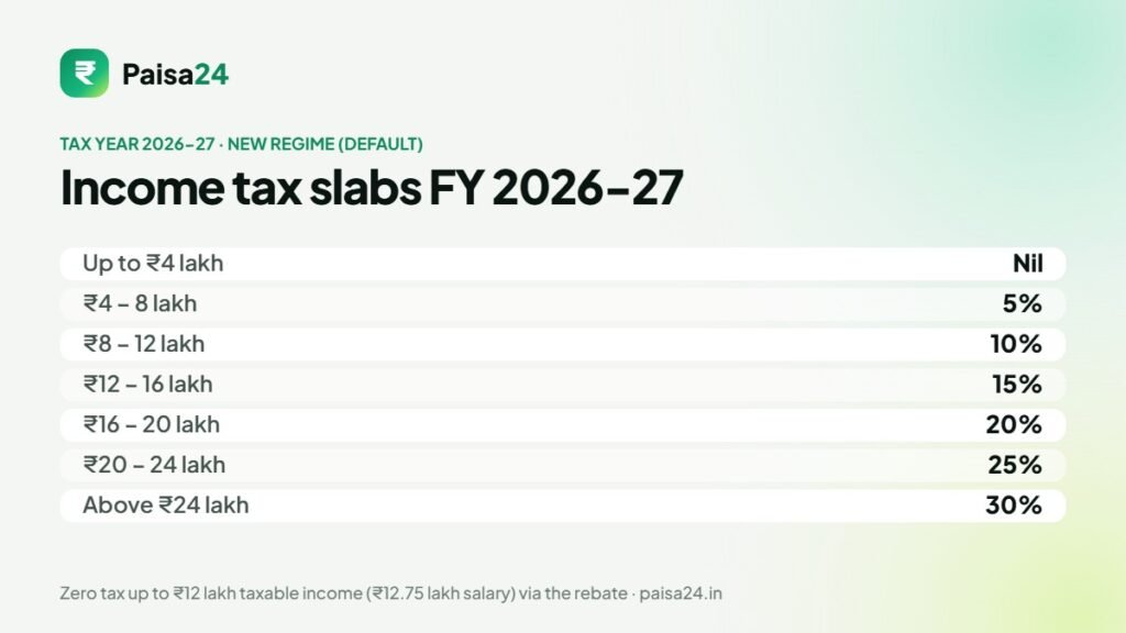 Income tax slabs FY 2026-27 under the new tax regime