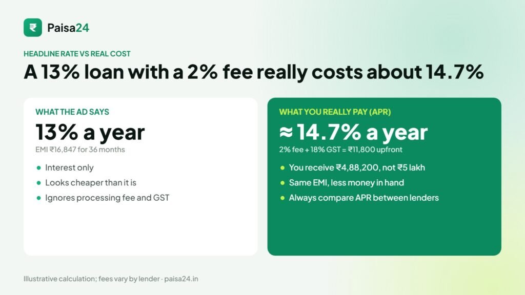 Personal loan headline rate of 13% versus real APR of about 14.7% after a 2% processing fee and GST