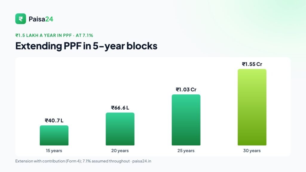 PPF 1.5 lakh a year value at 15, 20, 25 and 30 years
