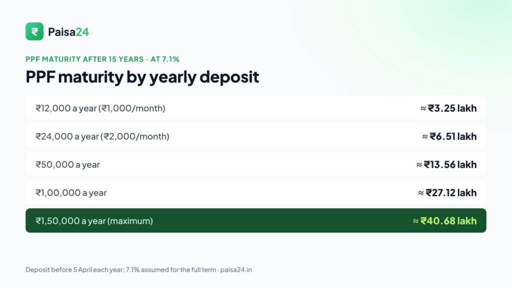 PPF maturity after 15 years for different yearly deposits