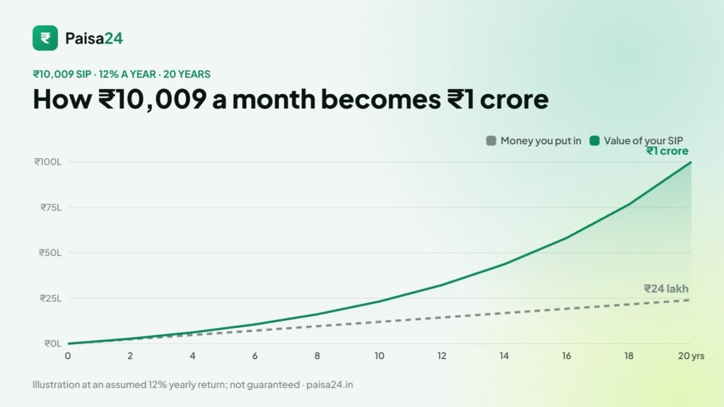 Growth of a ₹10,009 monthly SIP to ₹1 crore over 20 years at 12%, against ₹24 lakh invested