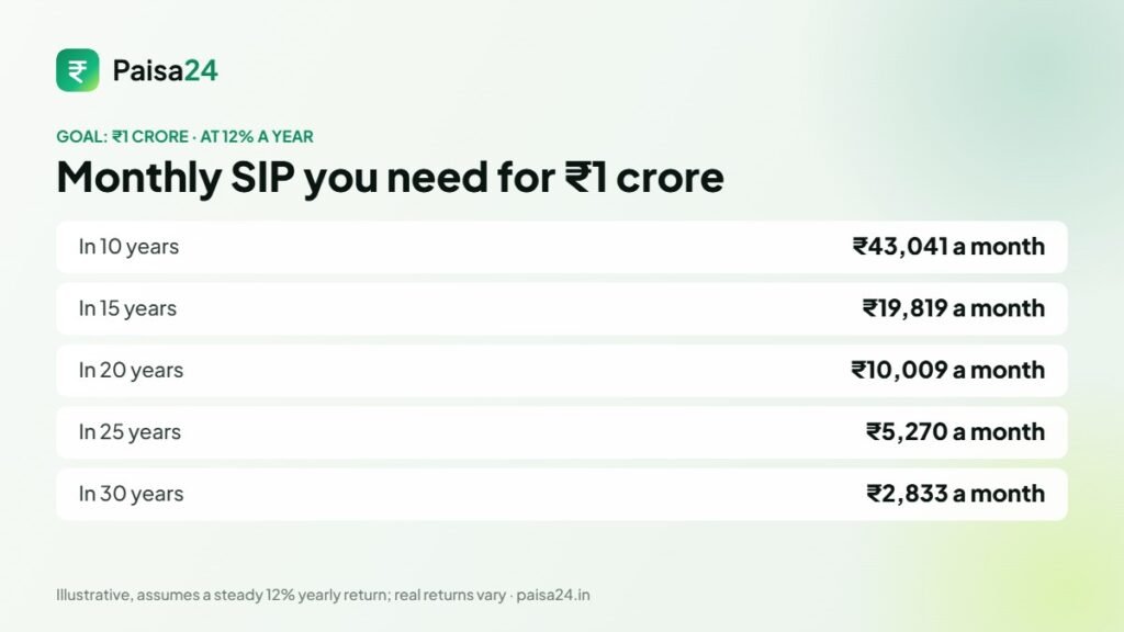 Monthly SIP needed to build 1 crore in 10 to 30 years at 12%
