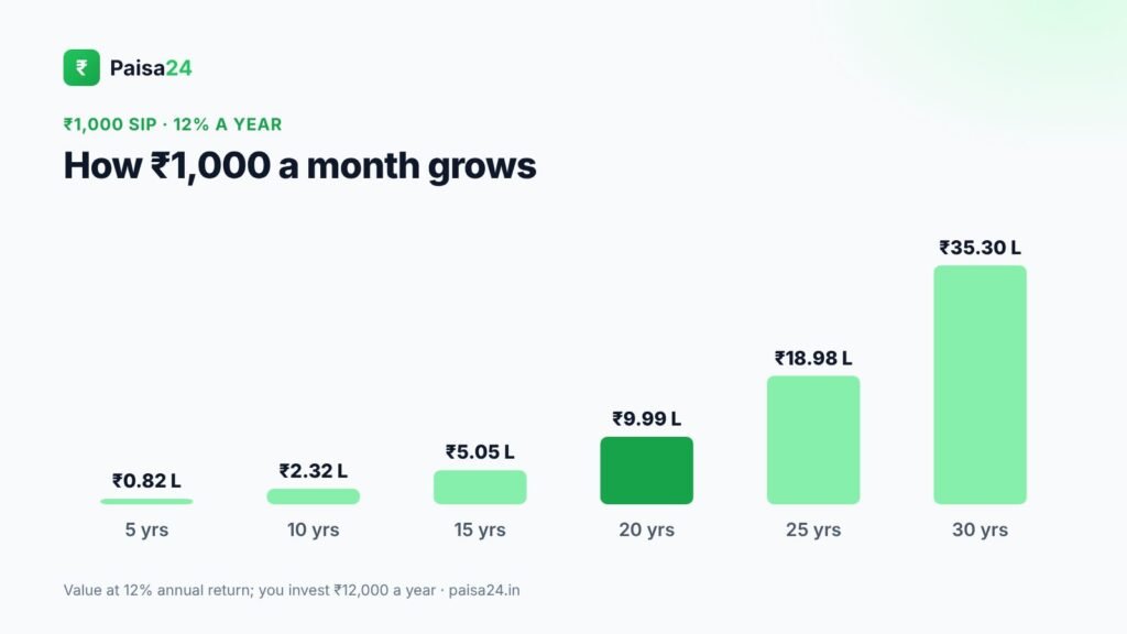 Growth of a 1000 rupee SIP over 5 to 30 years at 12%