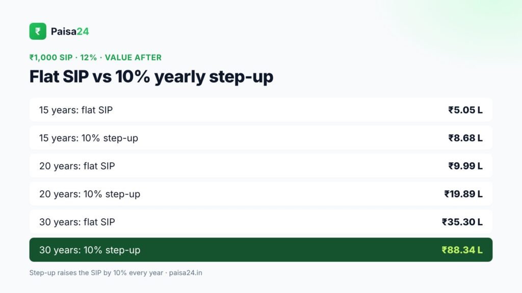 1000 SIP with and without a 10 percent yearly step-up