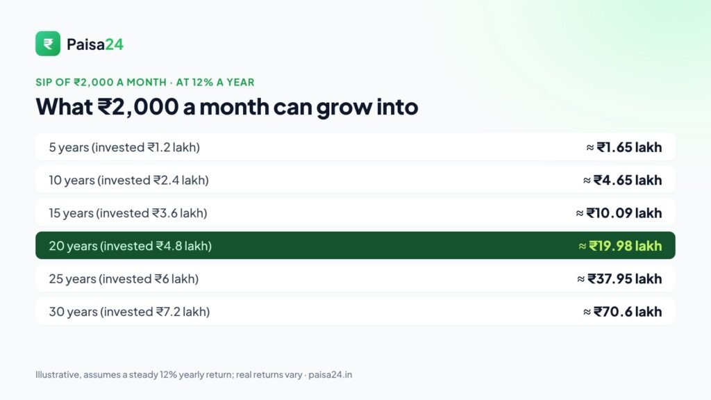 SIP of 2000 returns for 5 to 30 years at 12%