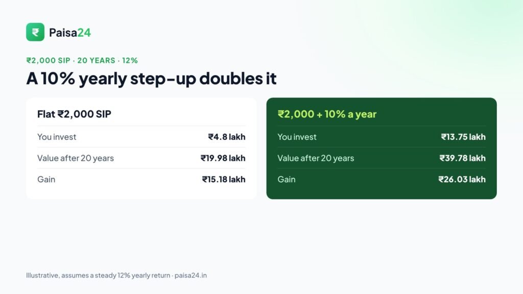 SIP of 2000 with a 10% yearly step-up vs flat SIP