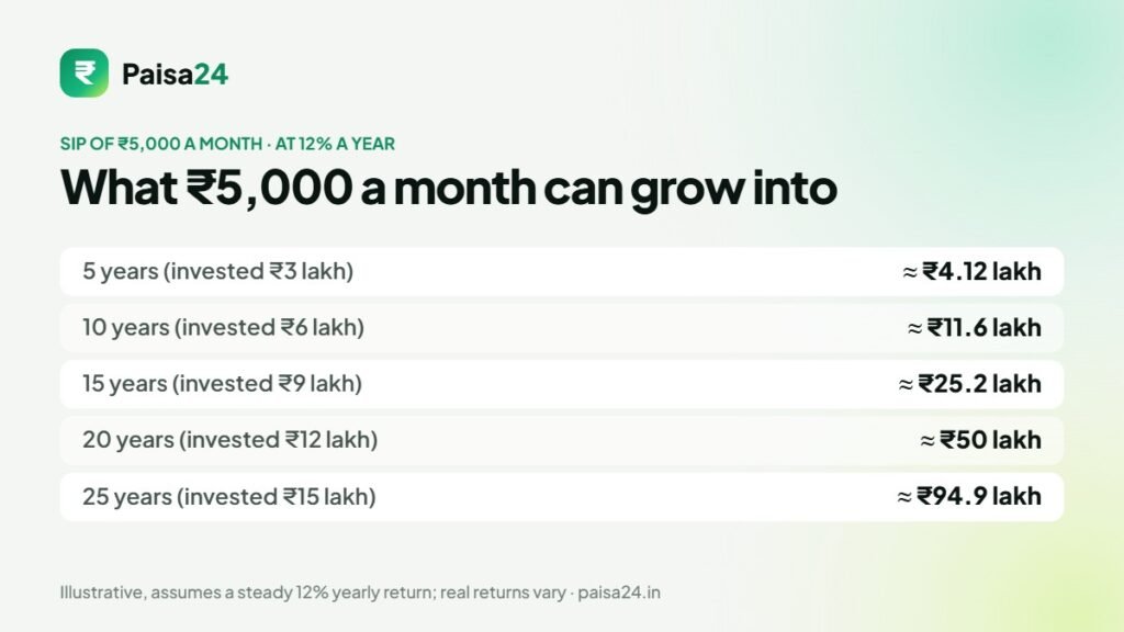 SIP of 5000 per month returns over 5 to 25 years