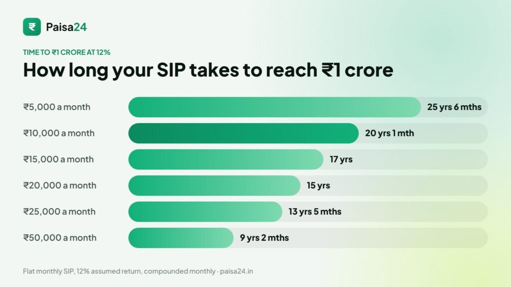 Years needed to reach ₹1 crore with a monthly SIP of ₹5,000 to ₹50,000 at 12%