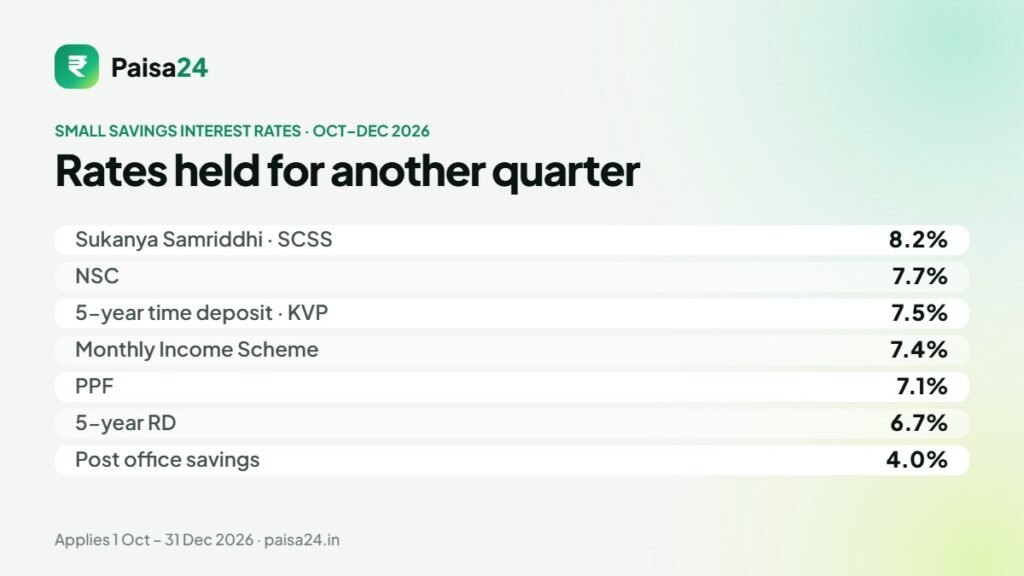 Small savings interest rates for October to December 2026