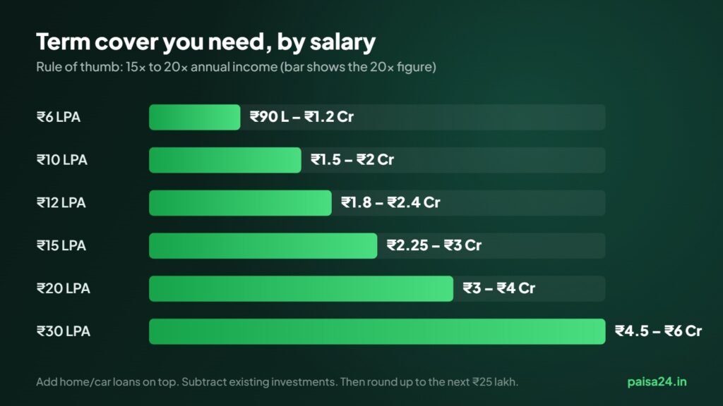 Term insurance cover needed by salary from 6 LPA to 30 LPA