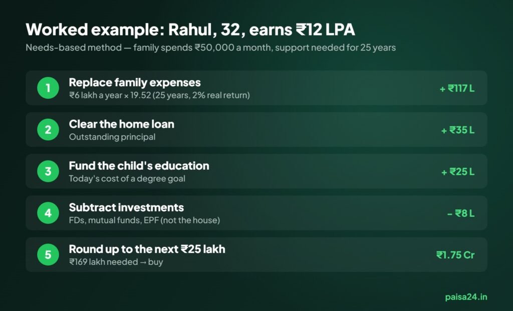 Step-by-step term insurance cover calculation for a 32-year-old earning 12 LPA